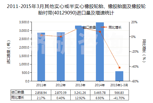 2011-2015年3月其他實心或半實心橡膠輪胎、橡膠胎面及橡膠輪胎襯帶(40129090)進口量及增速統(tǒng)計